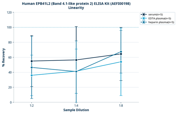 Human EPB41L2 (Band 4.1-like protein 2) ELISA Kit (AEFI00198)