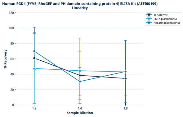 Human FGD4 (FYVE, RhoGEF and PH domain-containing protein 4) ELISA Kit (AEFI00199)