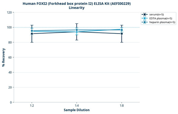 Human FOXI2 (Forkhead box protein I2) ELISA Kit (AEFI00229)