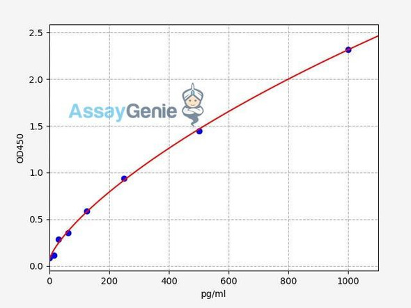 Human GAB1 (GRB2-associated-binding protein 1) ELISA Kit (AEFI00236)