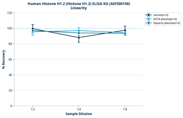 Human Histone H1.2 (Histone H1.2) ELISA Kit (AEFI00158)