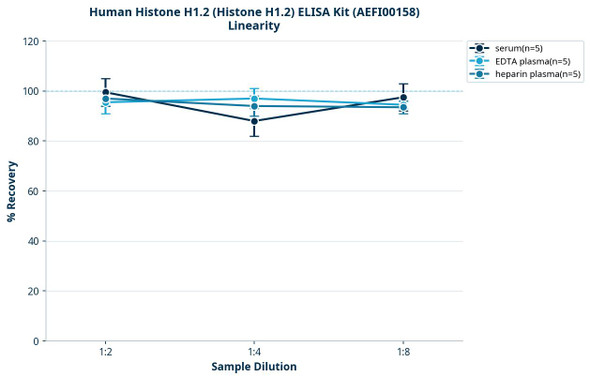 Human Histone H1.2 (Histone H1.2) ELISA Kit (AEFI00158)