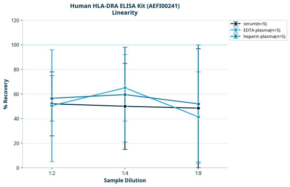 Human HLA-DRA ELISA Kit (AEFI00241)
