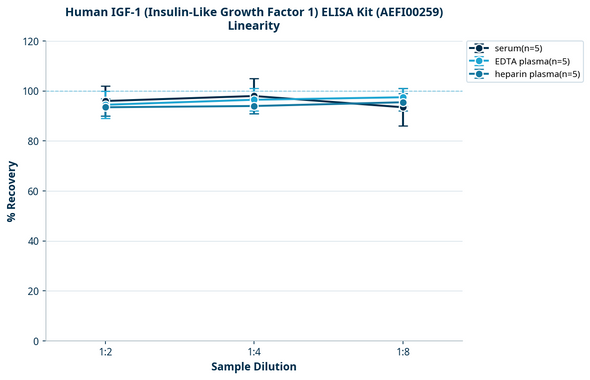 Human IGF-1 (Insulin-Like Growth Factor 1) ELISA Kit (AEFI00259)