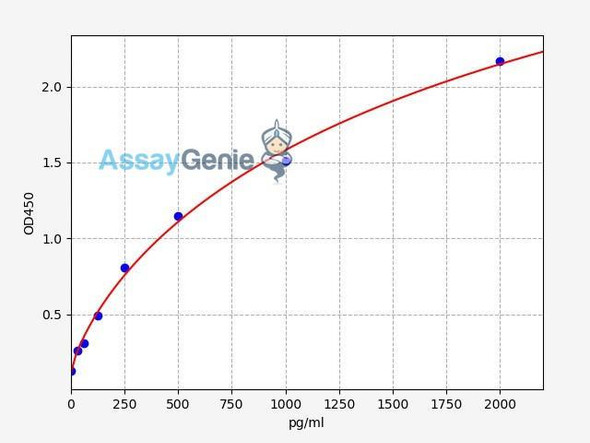 Human IL18BP ELISA Kit (AEFI00406)