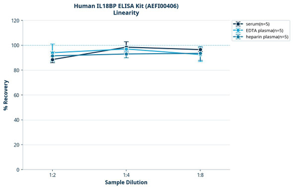 Human IL18BP ELISA Kit (AEFI00406)