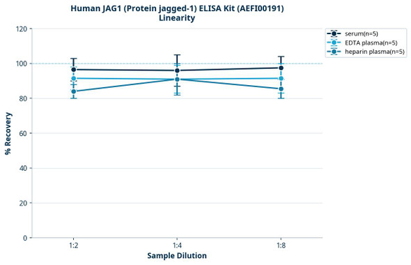 Human JAG1 (Protein jagged-1) ELISA Kit (AEFI00191)