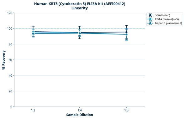 Human KRT5 (Cytokeratin 5) ELISA Kit (AEFI00412)