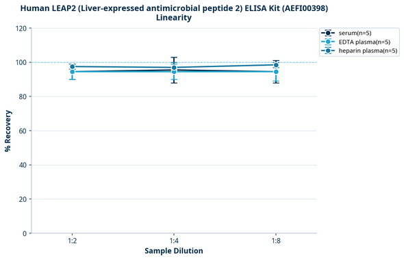 Human LEAP2 (Liver-expressed antimicrobial peptide 2) ELISA Kit (AEFI00398)