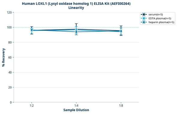 Human LOXL1 (Lysyl oxidase homolog 1) ELISA Kit (AEFI00264)