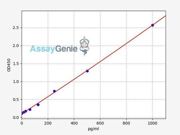 Human M2BPGI (Mac-2 Binding Protein Glycosylation Isomer) ELISA Kit (AEFI00146)