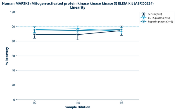 Human MAP3K3 (Mitogen-activated protein kinase kinase kinase 3) ELISA Kit (AEFI00224)