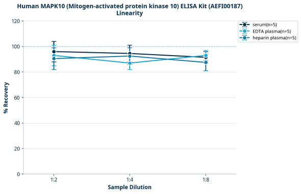 Human MAPK10 (Mitogen-activated protein kinase 10) ELISA Kit (AEFI00187)