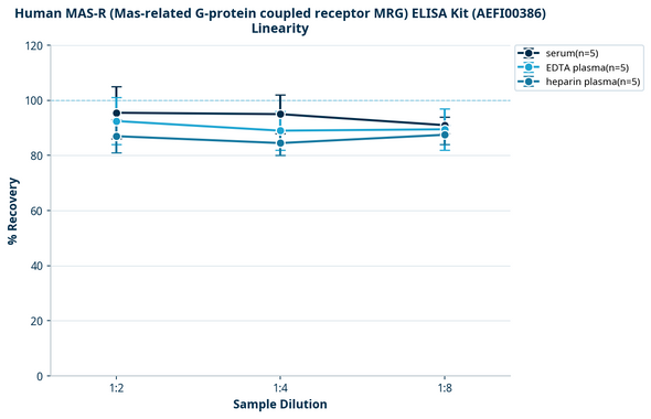 Human MAS-R (Mas-related G-protein coupled receptor MRG) ELISA Kit (AEFI00386)