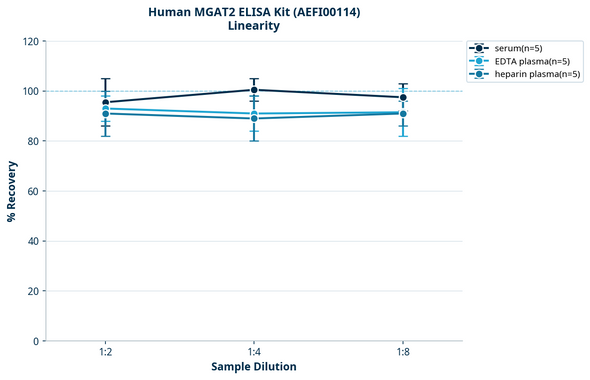 Human MGAT2 ELISA Kit (AEFI00114)