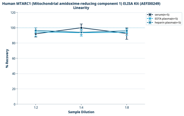 Human MTARC1 (Mitochondrial amidoxime-reducing component 1) ELISA Kit (AEFI00249)