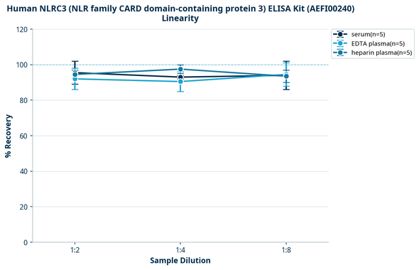 Human NLRC3 (NLR family CARD domain-containing protein 3) ELISA Kit (AEFI00240)
