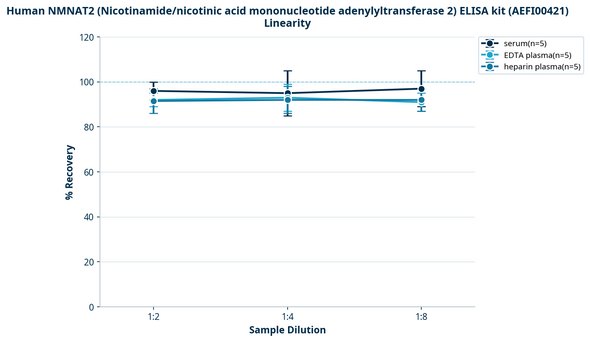 Human NMNAT2 (Nicotinamide/nicotinic acid mononucleotide adenylyltransferase 2) ELISA kit (AEFI00421)