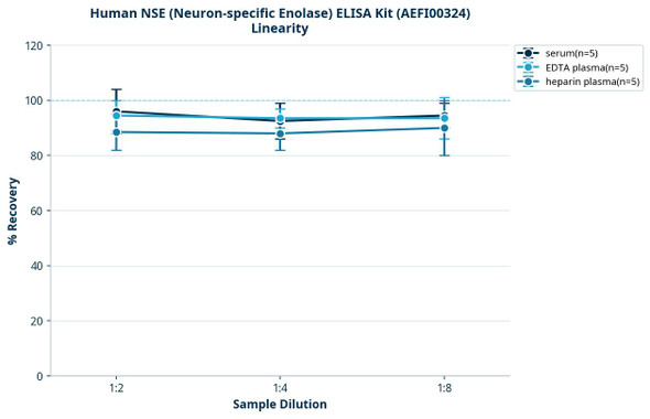 Human NSE (Neuron-specific Enolase) ELISA Kit (AEFI00324)