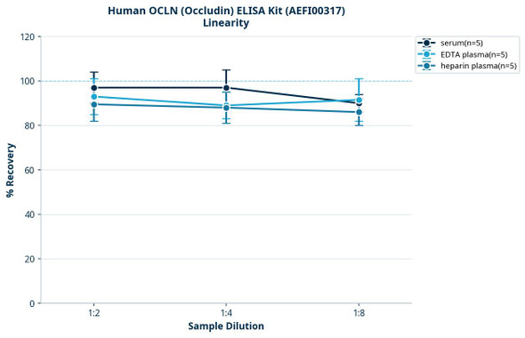 Human OCLN (Occludin) ELISA Kit (AEFI00317)