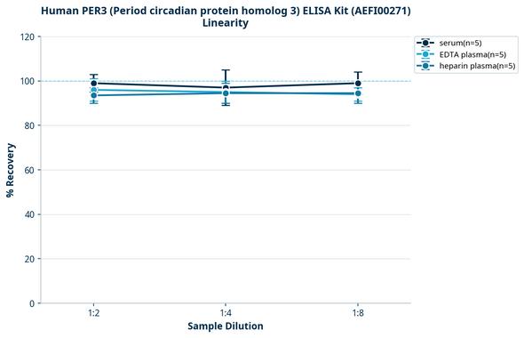 Human PER3 (Period circadian protein homolog 3) ELISA Kit (AEFI00271)