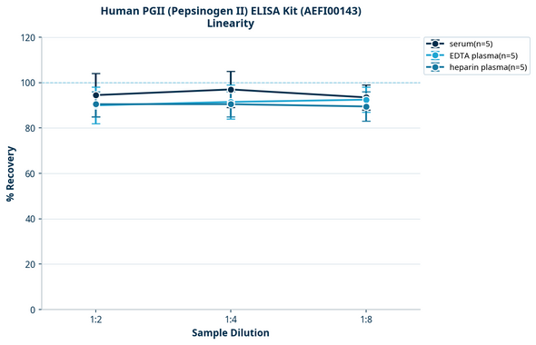 Human PGII (Pepsinogen II) ELISA Kit (AEFI00143)