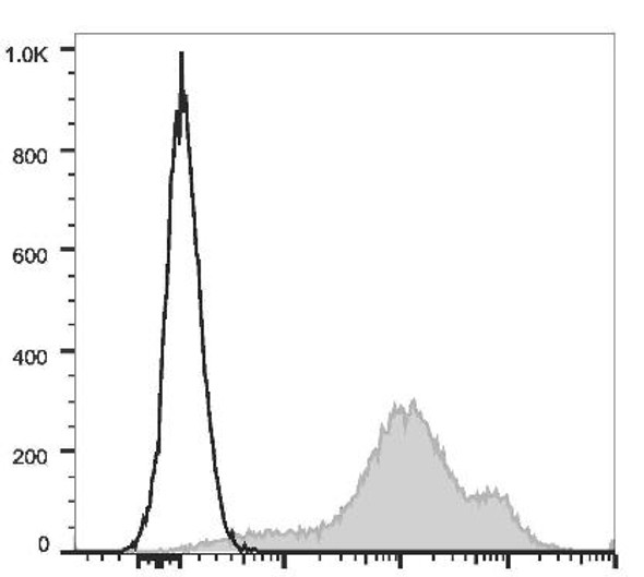 PE/Cyanine7 Anti-Human/Mouse CD44 Antibody [IM7] (AGEL1277)