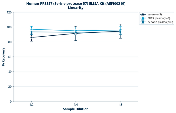 Human PRSS57 (Serine protease 57) ELISA Kit (AEFI00219)