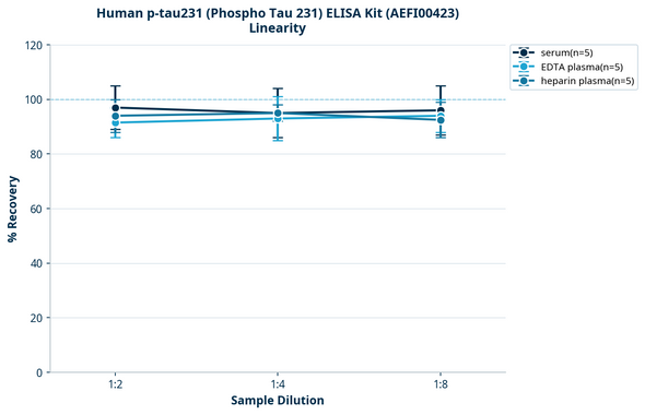Human p-tau231 (Phospho Tau 231) ELISA Kit (AEFI00423)