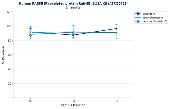 Human RAB8B (Ras-related protein Rab-8B) ELISA Kit (AEFI00163)