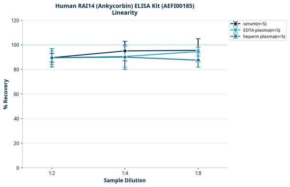 Human RAI14 (Ankycorbin) ELISA Kit (AEFI00185)