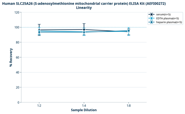Human SLC25A26 (S-adenosylmethionine mitochondrial carrier protein) ELISA Kit (AEFI00272)