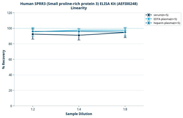 Human SPRR3 (Small proline-rich protein 3) ELISA Kit (AEFI00248)
