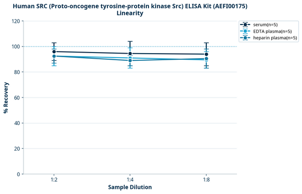 Human SRC (Proto-oncogene tyrosine-protein kinase Src) ELISA Kit (AEFI00175)