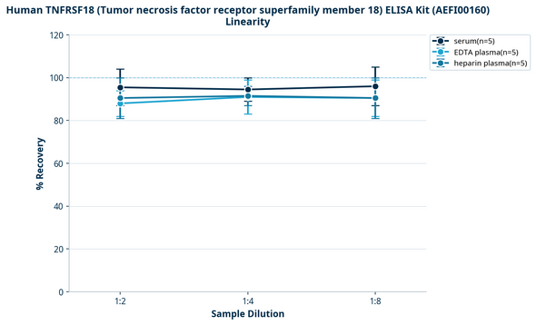 Human TNFRSF18 (Tumor necrosis factor receptor superfamily member 18) ELISA Kit (AEFI00160)