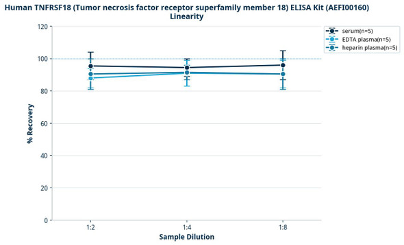 Human TNFRSF18 (Tumor necrosis factor receptor superfamily member 18) ELISA Kit (AEFI00160)
