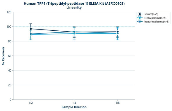 Human TPP1 (Tripeptidyl-peptidase 1) ELISA Kit (AEFI00103)