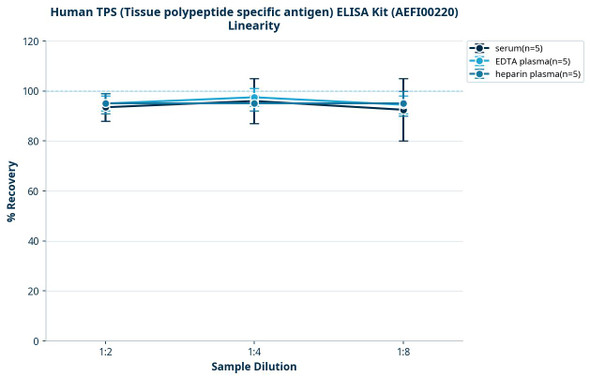 Human TPS (Tissue polypeptide specific antigen) ELISA Kit (AEFI00220)