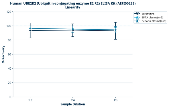 Human UBE2R2 (Ubiquitin-conjugating enzyme E2 R2) ELISA Kit (AEFI00233)