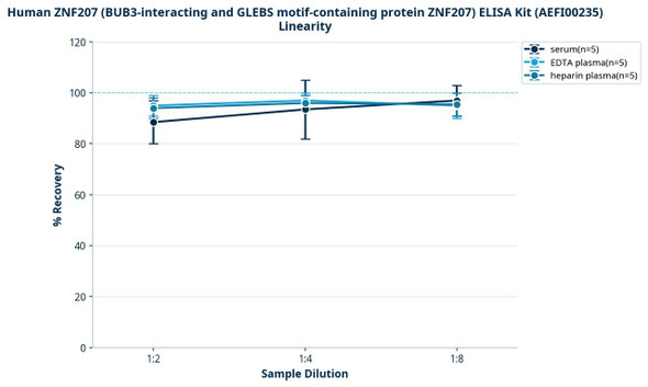 Human ZNF207 (BUB3-interacting and GLEBS motif-containing protein ZNF207) ELISA Kit (AEFI00235)