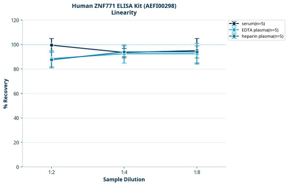 Human ZNF771 ELISA Kit (AEFI00298)
