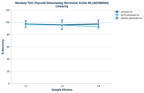 Monkey TSH (Thyroid Stimulating Hormone) ELISA Kit (AEFI00504)