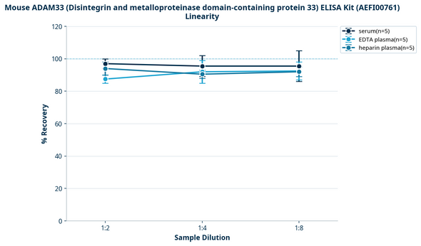 Mouse ADAM33 (Disintegrin and metalloproteinase domain-containing protein 33) ELISA Kit (AEFI00761)