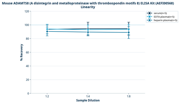 Mouse ADAMTS8 (A disintegrin and metalloproteinase with thrombospondin motifs 8) ELISA Kit (AEFI00568)