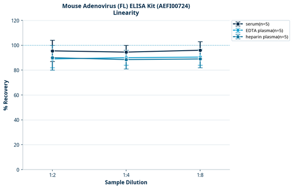 Mouse Adenovirus (FL) ELISA Kit (AEFI00724)