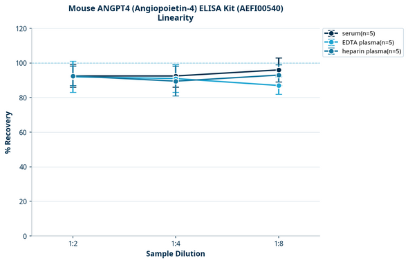 Mouse ANGPT4 (Angiopoietin-4) ELISA Kit (AEFI00540)