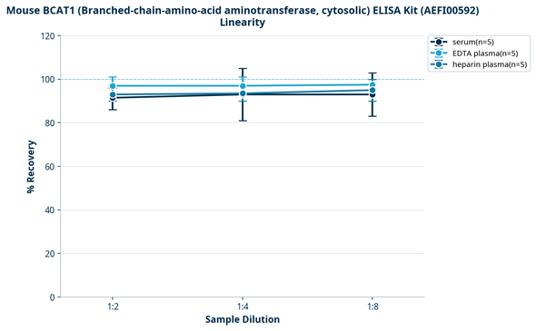 Mouse BCAT1 (Branched-chain-amino-acid aminotransferase, cytosolic) ELISA Kit (AEFI00592)