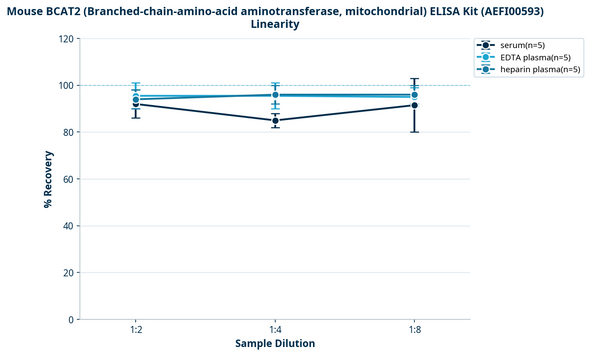 Mouse BCAT2 (Branched-chain-amino-acid aminotransferase, mitochondrial) ELISA Kit (AEFI00593)