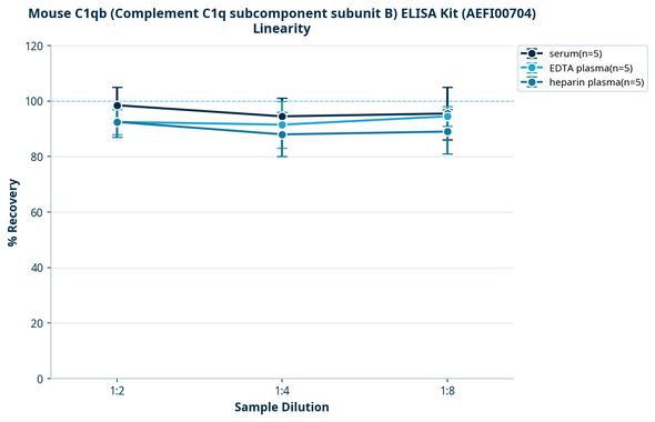 Mouse C1qb (Complement C1q subcomponent subunit B) ELISA Kit (AEFI00704)