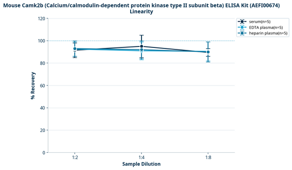 Mouse Camk2b (Calcium/calmodulin-dependent protein kinase type II subunit beta) ELISA Kit (AEFI00674)